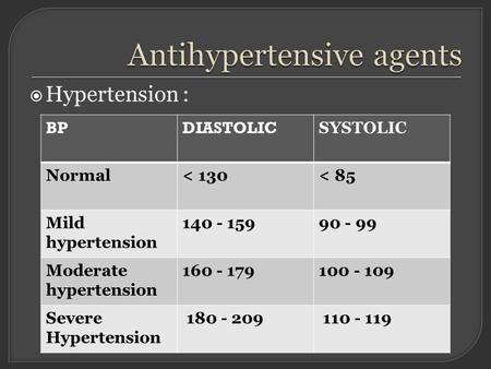  Hypertension : BPDIASTOLIC SYSTOLIC Normal< 130< 85 Mild hypertension 140 - 15990 - 99 Moderate hypertension 160 - 179100 - 109 Severe Hypertension 180.