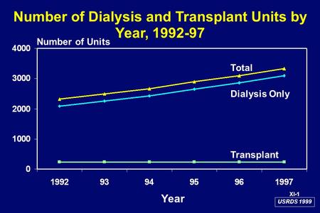 Number of Dialysis and Transplant Units by Year, 1992-97 Number of Units Total Dialysis Only Transplant USRDS 1999 XI-1 Year.