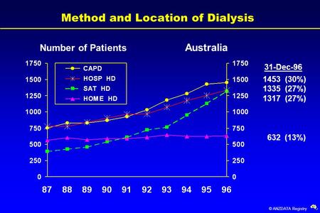© ANZDATA Registry Method and Location of Dialysis 1453 (30%) 632 (13%) 1317 (27%) 1335 (27%) Number of Patients Australia 31-Dec-96.
