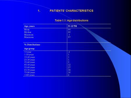 1.PATIENTS’ CHARACTERISTICS Table 1.1: Age distributions.