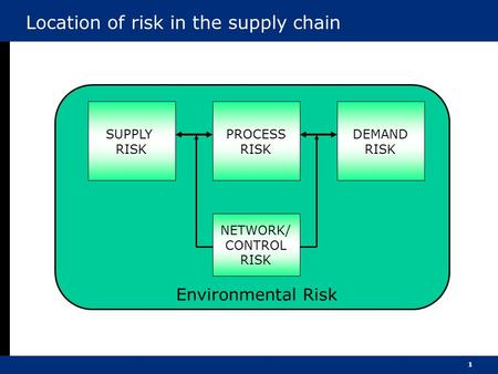 Location of risk in the supply chain