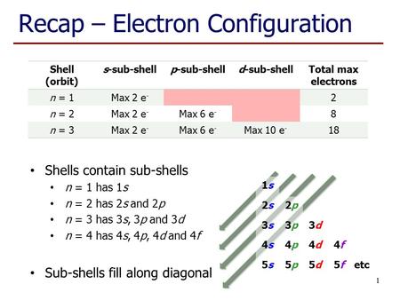 Recap – Electron Configuration Shells contain sub-shells n = 1 has 1s n = 2 has 2s and 2p n = 3 has 3s, 3p and 3d n = 4 has 4s, 4p, 4d and 4f Sub-shells.
