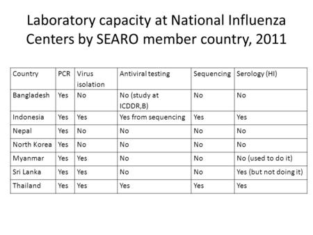 Laboratory capacity at National Influenza Centers by SEARO member country, 2011 CountryPCR Virus isolation Antiviral testingSequencingSerology (HI) BangladeshYesNo.