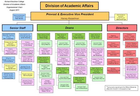 Division of Academic Affairs Provost & Executive Vice President Harvey Kesselman Richard Stockton College Division of Academic Affairs Organizational Chart.