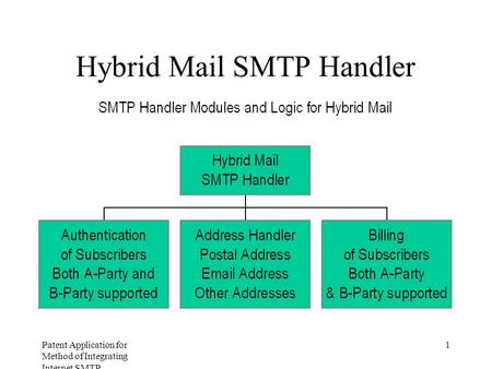 Patent Application for Method of Integrating Internet SMTP Messaging with Postal Services Figure 1 Hybrid Mail SMTP Handler.