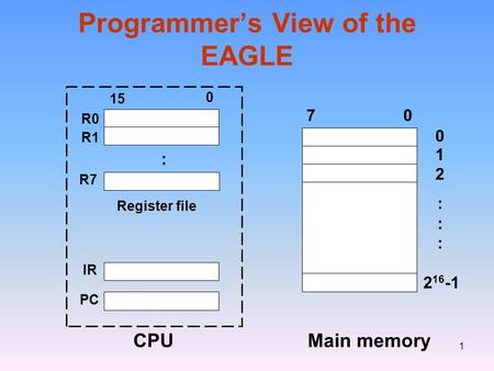 1 Programmer’s View of the EAGLE 2 16 -1 70 15 0 R0 R1 R7 Register file IR PC CPU 0 1 2 :::::: Main memory :
