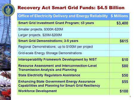 Recovery Act Smart Grid Funds: $4.5 Billion Office of Electricity Delivery and Energy Reliability$ Millions Smart Grid Investment Grant Program; ≤3 years.