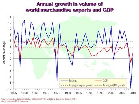 Annual growth in volume of world merchandise exports and GDP Source: based on data in Statistics Database (WTO) and World Economic Outlook (IMF ) Note: