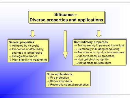 Silicones – Diverse properties and applications Silicones – Diverse properties and applications Other applications  Fire protection  Shock absorbers.
