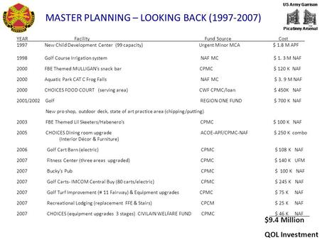 US Army Garrison Picatinny Arsenal MASTER PLANNING – LOOKING BACK (1997-2007) YEAR Facility Fund Source Cost 1997 New Child Development Center (99 capacity)