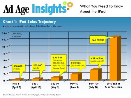 Source: Ad Age; Morgan Stanley Research; Apple, 2010; projection by iSuppli What You Need to Know About the iPad Chart 1: iPad Sales Trajectory Apple is.