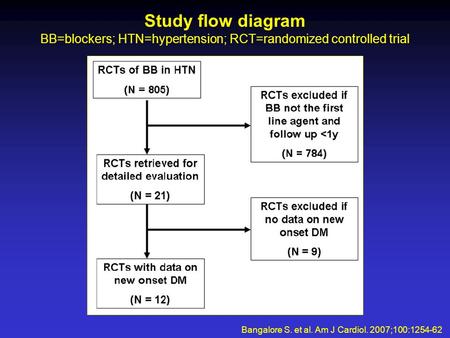Study flow diagram BB=blockers; HTN=hypertension; RCT=randomized controlled trial Bangalore S. et al. Am J Cardiol. 2007;100:1254-62.