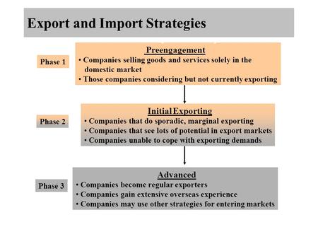 Preengagement Companies selling goods and services solely in the domestic market Those companies considering but not currently exporting Phase 1 Initial.