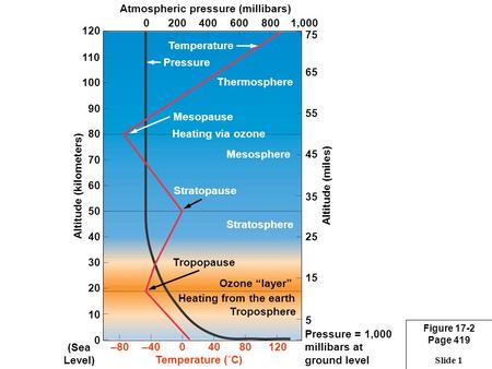 Atmospheric pressure (millibars) Altitude (kilometers)