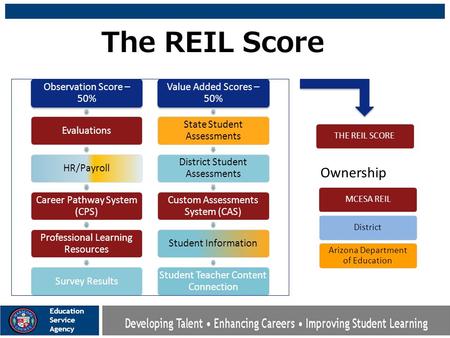 The REIL Score Ownership Observation Score – 50% Evaluations