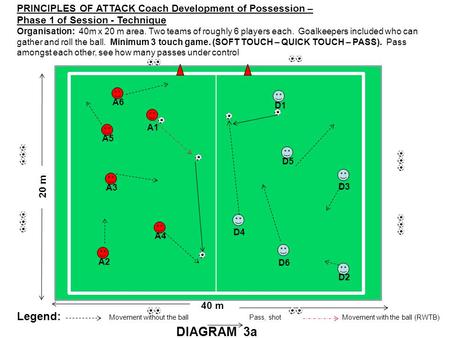 PRINCIPLES OF ATTACK Coach Development of Possession – Phase 1 of Session - Technique Organisation: 40m x 20 m area. Two teams of roughly 6 players each.