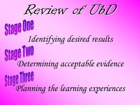 Review of UbD Identifying desired results Determining acceptable evidence Planning the learning experiences.