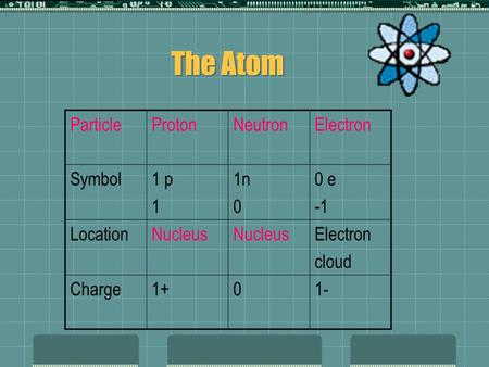 The Atom ParticleProtonNeutronElectron Symbol1 p 1 1n 0 0 e LocationNucleus Electron cloud Charge1+01-