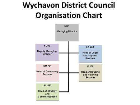 Wychavon District Council Organisation Chart MD1 Managing Director MD1 Managing Director LS 400 Head of Legal and Support Services LS 400 Head of Legal.