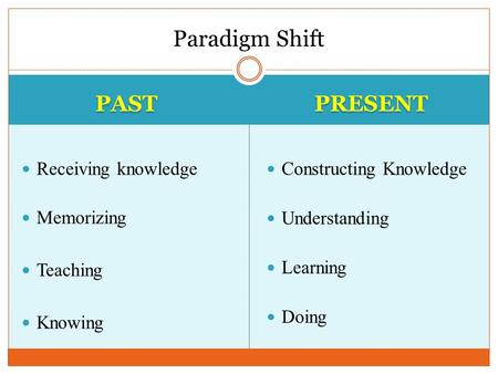 PAST PRESENT Receiving knowledge Memorizing Teaching Knowing Constructing Knowledge Understanding Learning Doing Paradigm Shift.