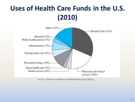 Uses of Health Care Funds in the U.S. (2010) Source: Centers for Medicare and Medicaid Services [2012c]. 10-1.