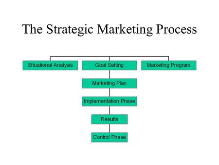 The Strategic Marketing Process. Four market-product strategies: Alternative ways to expand marketing opportunities, using Coca-Cola Company products.