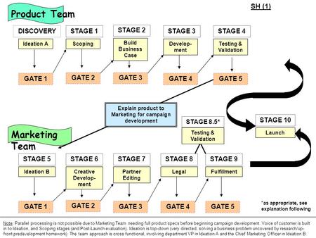 Ideation A GATE 1 Scoping STAGE 1 GATE 2 Build Business Case STAGE 2 GATE 3 Develop- ment STAGE 3 GATE 4 Testing & Validation STAGE 4 GATE 5 Product Team.