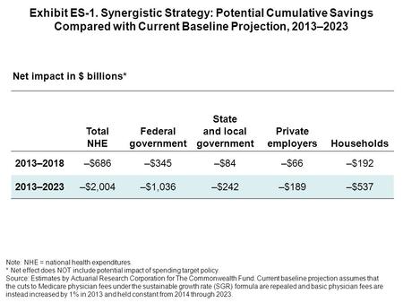 Exhibit ES-1. Synergistic Strategy: Potential Cumulative Savings Compared with Current Baseline Projection, 2013–2023 Total NHE Federal government State.