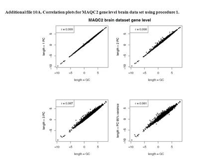 Additional file 10A. Correlation plots for MAQC2 gene level brain data set using procedure 1.