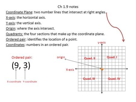 Ch 1.9 notes Coordinate Plane: two number lines that intersect at right angles. X-axis: the horizontal axis. Y-axis: the vertical axis. Origin: where the.