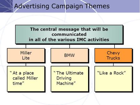 Advertising Campaign Themes “The Ultimate Driving Machine” BMW “At a place called Miller time” Miller Lite Miller Lite “Like a Rock” Chevy Trucks Chevy.
