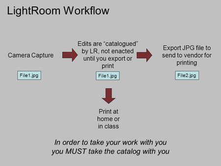 LightRoom Workflow Export JPG file to send to vendor for printing File2.jpg Print at home or in class Camera Capture File1.jpg Edits are “catalogued” by.