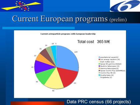 Current European programs (prelim) Data PRC census (66 projects) Total cost 365 M€