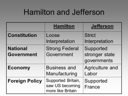 Hamilton and Jefferson HamiltonJefferson ConstitutionLoose Interpretation Strict Interpretation National Government Strong Federal Government Supported.