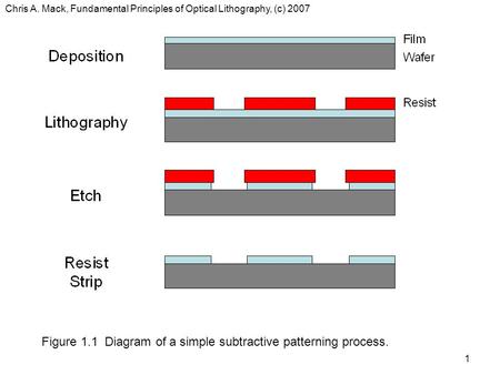 Chris A. Mack, Fundamental Principles of Optical Lithography, (c) 2007 1 Figure 1.1 Diagram of a simple subtractive patterning process.