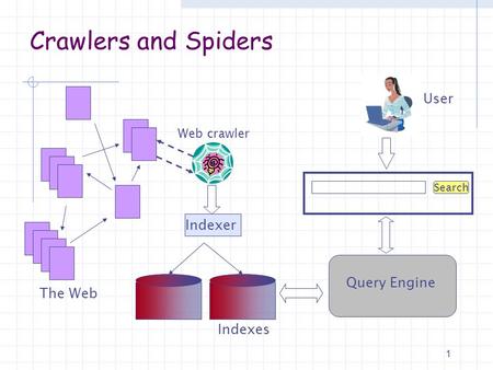 Crawlers and Spiders The Web Web crawler Indexer Search User Indexes Query Engine 1.