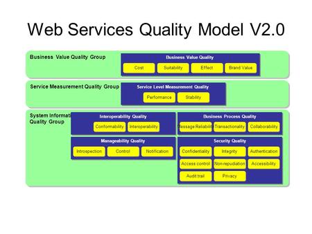 Web Services Quality Model V2.0 Business Value Quality Group Business Value Quality Cost Suitability Effect Service Measurement Quality Group Service Level.