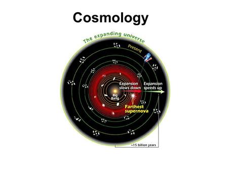 Cosmology. Observation #1: universe is homogeneous and isotropic at large scales It cannot be stationary! It should expand or contract Observation #2: