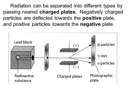 Radiation can be separated into different types by passing neared charged plates. Negatively charged particles are deflected towards the positive plate,