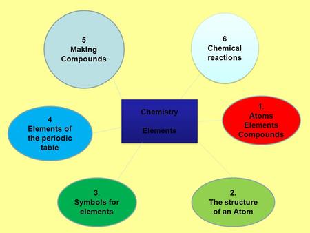 1. Atoms Elements Compounds 2. The structure of an Atom 3. Symbols for elements 4 Elements of the periodic table Chemistry Elements Chemistry Elements.