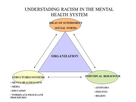UNDERSTADING RACISM IN THE MENTAL HEALTH SYSTEM ORGANIZATION IDEAS OF SUPERIORITY SOCIAL NORMS STRUCTURES/SYSTEMS INDIVIDUAL BEHAVIOUR MENTAL HEALTH SYSTEM.