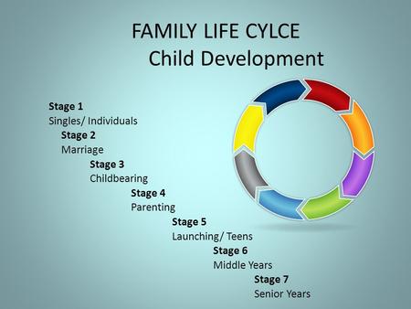 FAMILY LIFE CYLCE Child Development Stage 1 Singles/ Individuals Stage 2 Marriage Stage 3 Childbearing Stage 4 Parenting Stage 5 Launching/ Teens Stage.