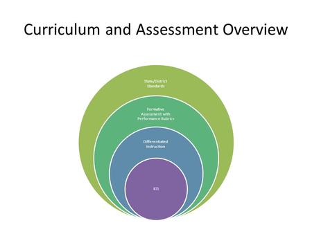 Curriculum and Assessment Overview State/District Standards Formative Assessment with Performance Rubrics Differentiated Instruction RTI.