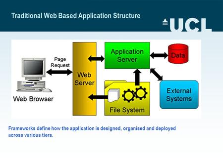 Traditional Web Based Application Structure Frameworks define how the application is designed, organised and deployed across various tiers.