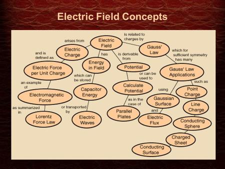 Electric Field Concepts. Rules for constructing filed lines A convenient way to visualize the electric field due to any charge distribution is to draw.