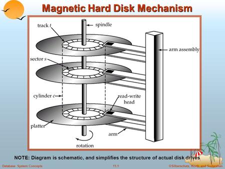 ©Silberschatz, Korth and Sudarshan11.1Database System Concepts Magnetic Hard Disk Mechanism NOTE: Diagram is schematic, and simplifies the structure of.