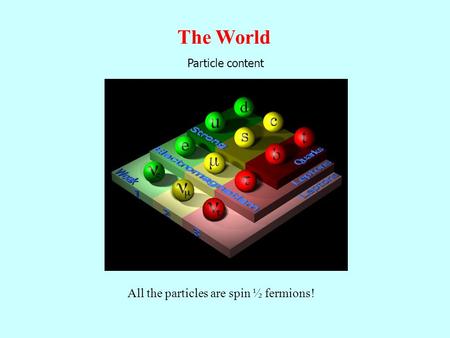 The World Particle content All the particles are spin ½ fermions!