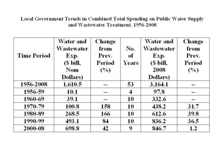 Local Government Spending on Public Water and Wastewater, Constant Dollars, (2008 Dollars 0 100 200 300 400 500 600 700 800 900 1956- 59 1960- 69 1970-