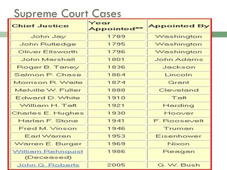 Supreme Court Cases. Marshall Court  1801-1836  Marbury v. Madison (1803)  Fletcher v. Peck (1810)  McCulloch v. Maryland (1819)  Dartmouth College.