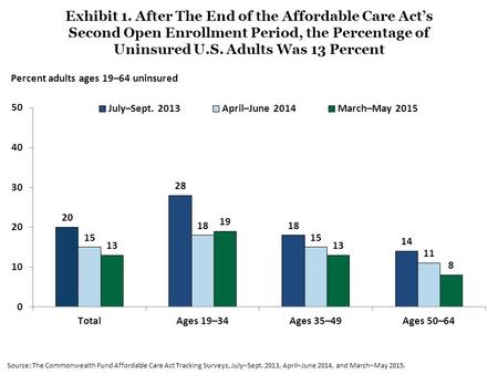 Exhibit 1. After The End of the Affordable Care Act’s Second Open Enrollment Period, the Percentage of Uninsured U.S. Adults Was 13 Percent Source: The.